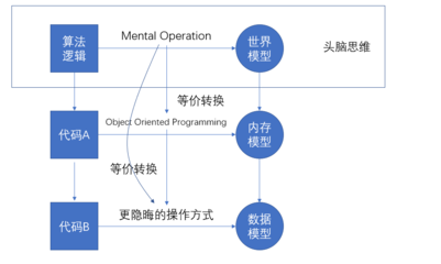 模型化、數(shù)字化與結(jié)構(gòu)化 計(jì)算機(jī)技術(shù)開發(fā)的三大支柱